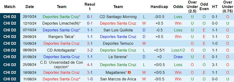 Nhận định, soi kèo Deportes Santa Cruz vs Rangers Talca, 06h30 ngày 13/11: Khách ‘ghi điểm’ - Ảnh 1