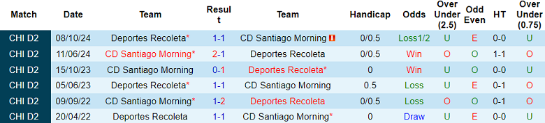 Nhận định, soi kèo Santiago Morning vs Deportes Recoleta, 04h00 ngày 13/11: Thất vọng chủ nhà - Ảnh 3