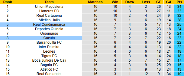 Nhận định, soi kèo Real Cundinamarca vs Cucuta, 8h00 ngày 13/11: Khó cho chủ nhà - Ảnh 5