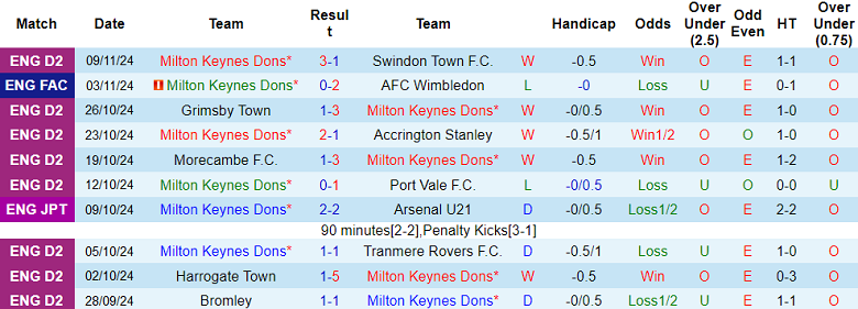 Nhận định, soi kèo MK Dons vs Leyton Orient, 02h00 ngày 13/11: Khó phân thắng bại - Ảnh 1