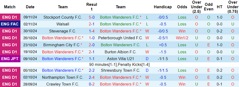 Nhận định, soi kèo Bolton vs Fleetwood Town, 02h45 ngày 13/11: Đối thủ yêu thích - Ảnh 1