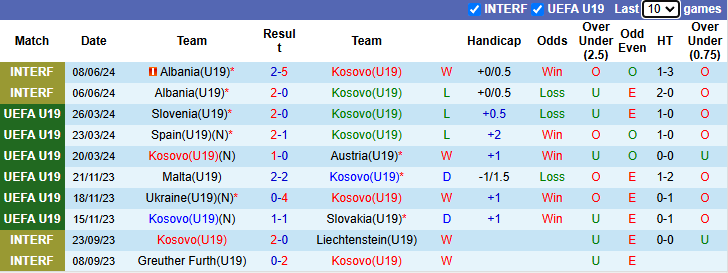 Nhận định, soi kèo U19 Kosovo vs U19 Áo, 21h00 ngày 13/11: Tái hiện kỳ tích - Ảnh 2