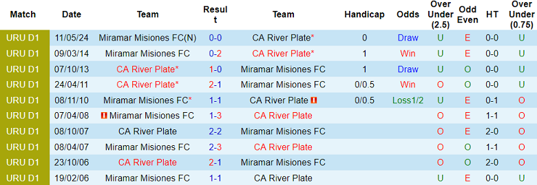 Nhận định, soi kèo CA River Plate vs Miramar Misiones, 19h45 ngày 13/11: Đối thủ yêu thích - Ảnh 3