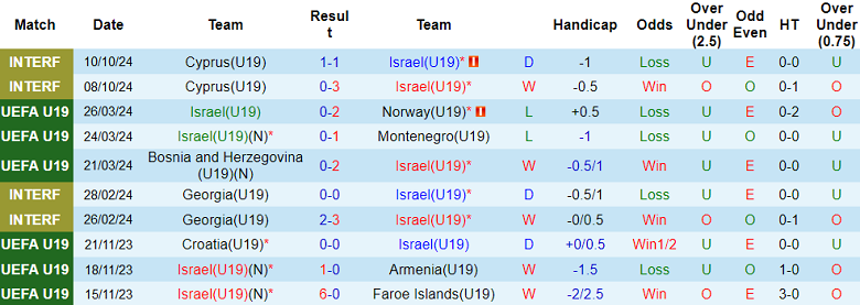 Nhận định, soi kèo U19 Israel vs U19 Albania, 20h00 ngày 13/11: Khách lấn chủ - Ảnh 1