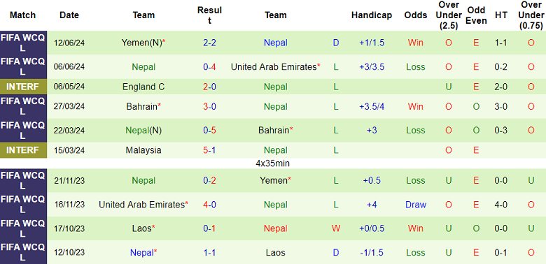 Nhận định, soi kèo Tajikistan vs Nepal, 20h00 ngày 13/11: Out trình - Ảnh 2