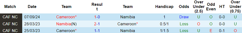 Nhận định, soi kèo Namibia vs Cameroon, 20h00 ngày 13/11: Kết quả dễ đoán - Ảnh 3