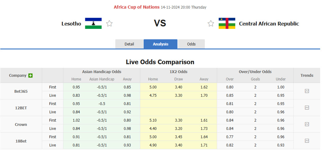 Nhận định, soi kèo Lesotho vs Trung Phi, 20h00 ngày 14/11: Vẫn còn hy vọng - Ảnh 1