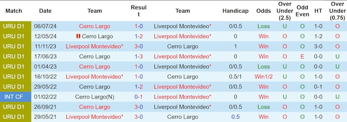 Nhận định, soi kèo Cerro Largo vs Liverpool Montevideo, 5h00 ngày 14/11: Ưu thế sân nhà - Ảnh 4