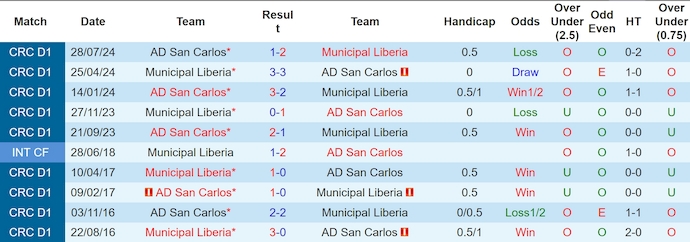 Nhận định, soi kèo Municipal Liberia vs San Carlos, 9h00 ngày 14/11: Khó bị đánh bại - Ảnh 4