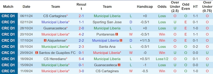 Nhận định, soi kèo Municipal Liberia vs San Carlos, 9h00 ngày 14/11: Khó bị đánh bại - Ảnh 2