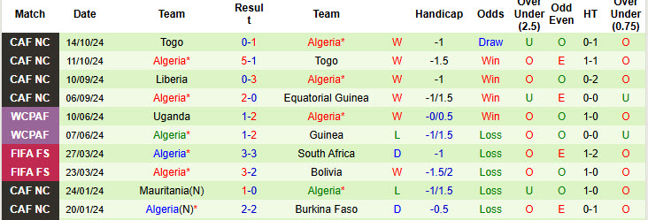 Nhận định, soi kèo Guinea Xích Đạo vs Algeria, 20h00 ngày 14/11: Dắt tay nhau đi tiếp - Ảnh 3