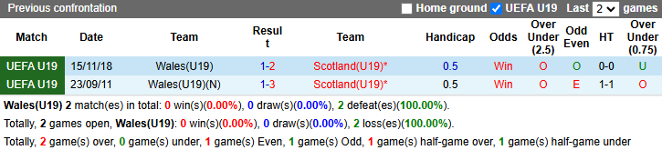 Nhận định, soi kèo U19 Wales vs U19 Scotland, 22h00 ngày 13/11: - Ảnh 4