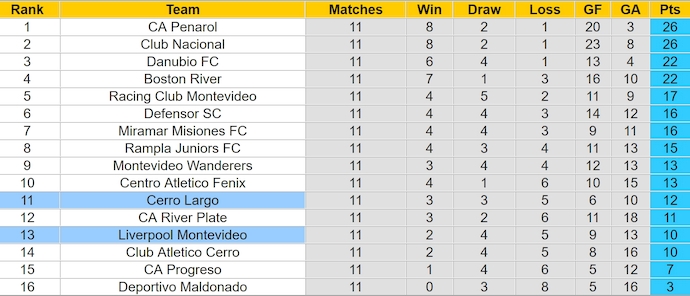 Nhận định, soi kèo Cerro Largo vs Liverpool Montevideo, 5h00 ngày 14/11: Ưu thế sân nhà - Ảnh 5