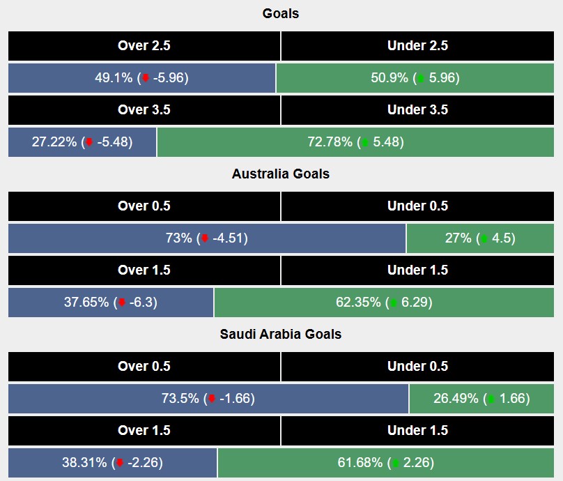 Siêu máy tính dự đoán Australia vs Saudi Arabia, 16h10 ngày 14/11 - Ảnh 2