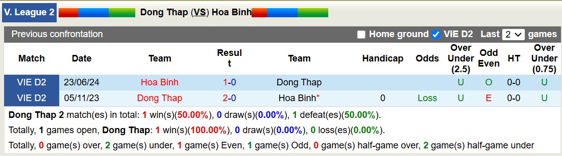 Nhận định, soi kèo Đồng Tháp vs Hòa Bình, 16h00 ngày 14/11: Trái đắng xa nhà - Ảnh 4