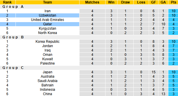 Nhận định, soi kèo Qatar vs Uzbekistan, 23h15 ngày 14/11: Tận dụng lợi thế - Ảnh 5