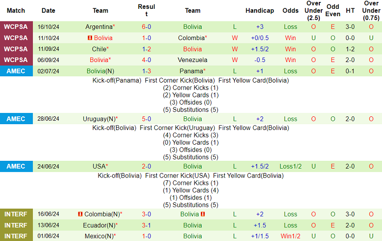 Nhận định, soi kèo Ecuador vs Bolivia, 07h00 ngày 15/11: Khó thắng cách biệt - Ảnh 2