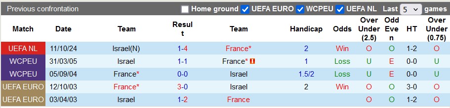 Nhận định, soi kèo Pháp vs Israel, 2h45 ngày 15/11: Quá chênh lệch - Ảnh 3