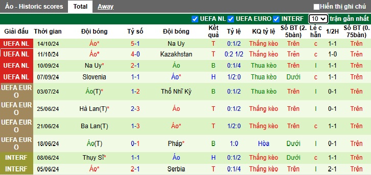 Nhận định, soi kèo Kazakhstan vs Áo, 22h00 ngày 14/11: Củng cố ngôi đầu - Ảnh 3