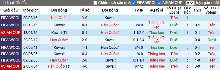 Nhận định, soi kèo Kuwait vs Hàn Quốc, 21h00 ngày 14/11: Khẳng định vị thế - Ảnh 2