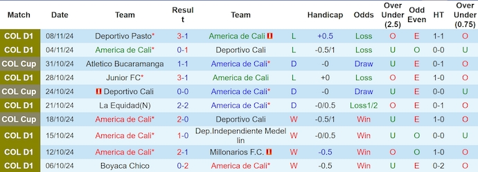 Nhận định, soi kèo America de Cali vs Once Caldas, 7h00 ngày 15/11: Dễ hòa - Ảnh 2