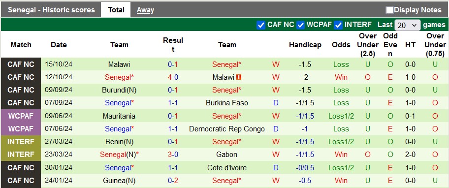 Nhận định, soi kèo Burkina Faso vs Senegal, 2h00 ngày 15/11: Không dễ cho cửa trên - Ảnh 2