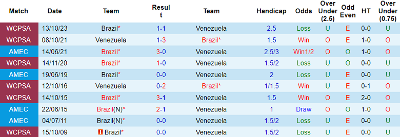 Nhận định, soi kèo Venezuela vs Brazil, 04h00 ngày 15/11: Tin vào Selecao - Ảnh 3