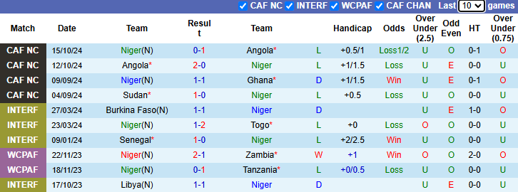 Nhận định, soi kèo Niger vs Sudan, 23h00 ngày 14/11: Thẳng tiến vào vòng trong - Ảnh 2