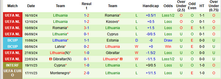 Nhận định, soi kèo Cyprus vs Lithuania, 00h00 ngày 16/11: Trụ hạng thành công - Ảnh 3