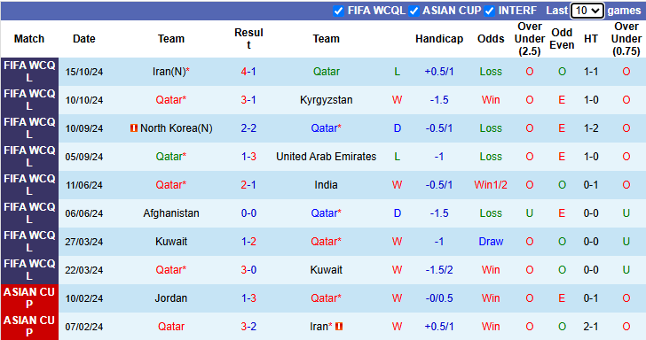 Nhận định, soi kèo Qatar vs Uzbekistan, 23h15 ngày 14/11: Tận dụng lợi thế - Ảnh 2