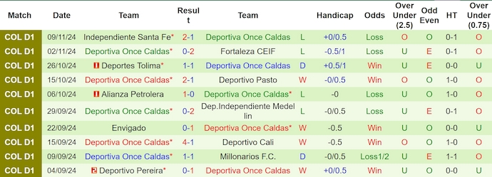 Nhận định, soi kèo America de Cali vs Once Caldas, 7h00 ngày 15/11: Dễ hòa - Ảnh 3