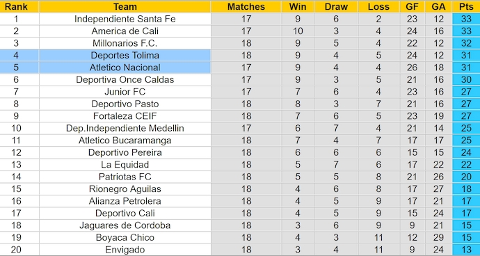 Nhận định, soi kèo Deportes Tolima vs Atletico Nacional, 7h00 ngày 15/11: Kéo dài mạch bất bại - Ảnh 5