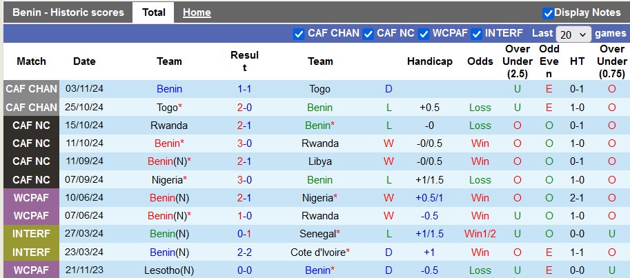 Nhận định, soi kèo Benin vs Nigeria, 2h00 ngày 15/11: Hòa là đủ - Ảnh 1