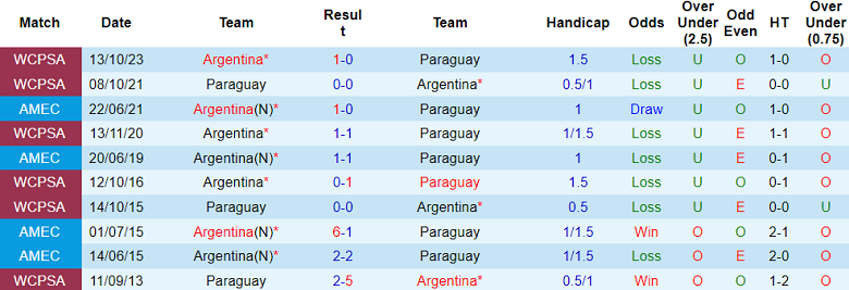 Nhận định, soi kèo Paraguay vs Argentina, 06h30 ngày 15/11: Khó cho La Albiceleste - Ảnh 3