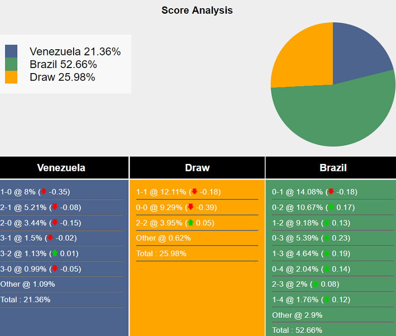 Siêu máy tính dự đoán Venezuela vs Brazil, 04h00 ngày 15/11 - Ảnh 2