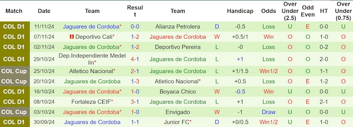 Nhận định, soi kèo Ind Santa Fe vs Jaguares de Cordoba, 7h00 ngày 15/11: Quyết tâm trụ hạng - Ảnh 3