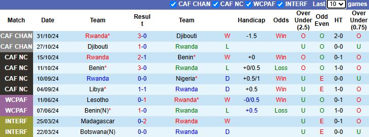 Nhận định, soi kèo Rwanda vs Libya, 23h00 ngày 14/11: Hơn nhau động lực - Ảnh 2