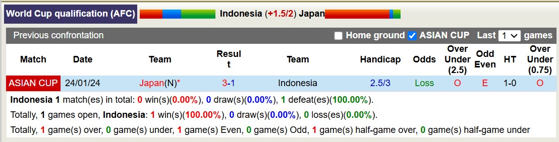 Siêu máy tính dự đoán Indonesia vs Nhật Bản, 19h00 ngày 15/11 - Ảnh 5