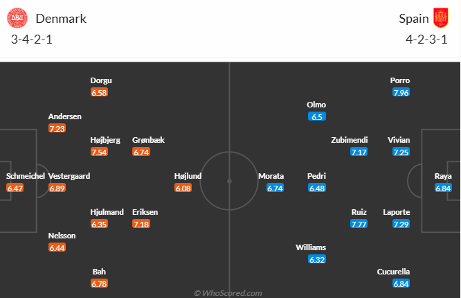 Nhận định, soi kèo Đan Mạch vs Tây Ban Nha, 2h45 ngày 16/11: Chiến thắng thứ 6 - Ảnh 6