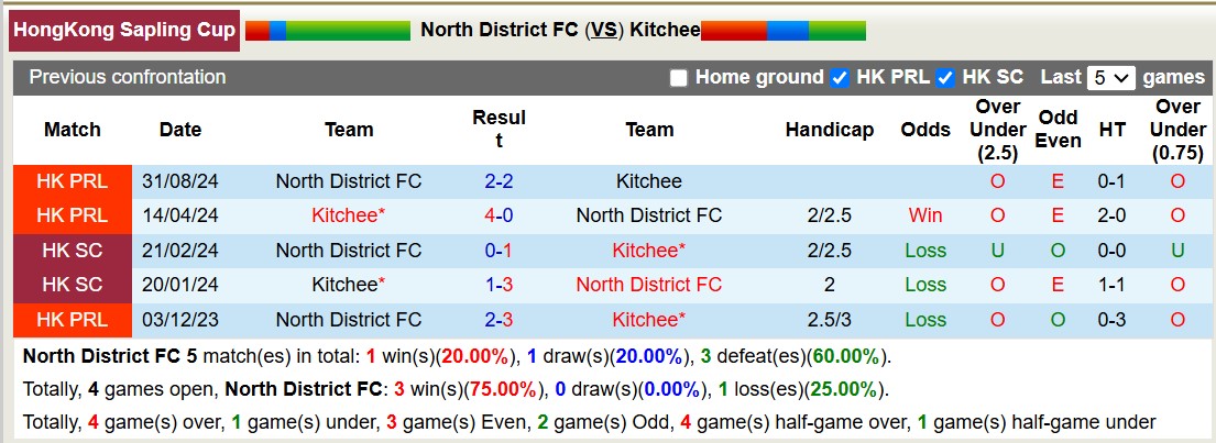 Nhận định, soi kèo North District vs Kitchee, 14h00 ngày 16/11: Tưng bừng bàn thắng - Ảnh 4