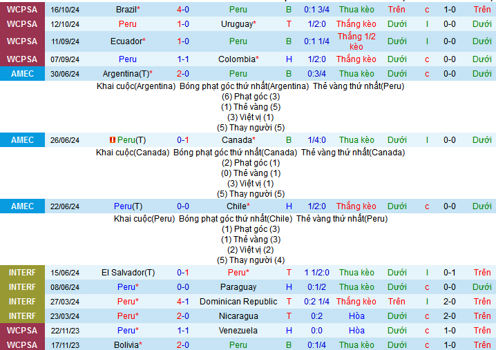 Soi kèo phạt góc Peru vs Chile, 08h30 ngày 16/11 - Ảnh 2