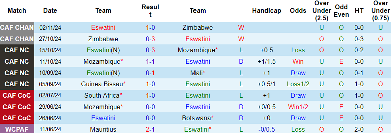 Nhận định, soi kèo Eswatini vs Guinea Bissau, 23h00 ngày 15/11: Đối thủ yêu thích - Ảnh 1