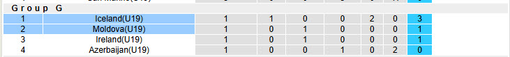 Nhận định, soi kèo U19 Iceland vs U19 Moldova, 19h00 ngày 16/11: Trận đấu giằng co - Ảnh 5