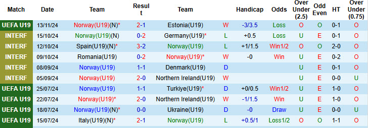 Nhận định, soi kèo U19 Na Uy vs U19 Georgia, 19h00 ngày 16/11: Chưa thể giành vé - Ảnh 2