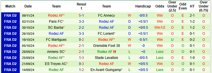 Nhận định, soi kèo Angouleme vs Rodez, 02h00 ngày 16/11: Khách dễ dàng giành vé - Ảnh 3