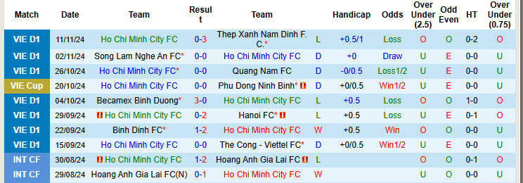 Nhận định, soi kèo TPHCM vs Công an Hà Nội, 19h15 ngày 16/11: Chiến hạm đỏ sụp đổ - Ảnh 2