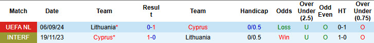 Siêu máy tính dự đoán Cyprus vs Lithuania, 00h00 ngày 16/11 - Ảnh 5