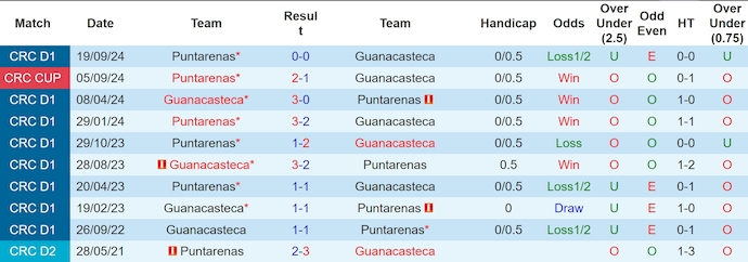 Nhận định, soi kèo Guanacasteca vs Puntarenas, 8h00 ngày 16/11: Khó cản chủ nhà - Ảnh 4