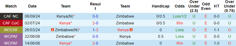 Nhận định, soi kèo Zimbabwe vs Kenya, 23h00 ngày 15/11: Chia điểm? - Ảnh 3