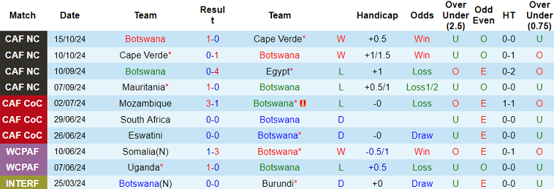 Nhận định, soi kèo Botswana vs Mauritania, 20h00 ngày 15/11: Thất vọng cửa dưới - Ảnh 1